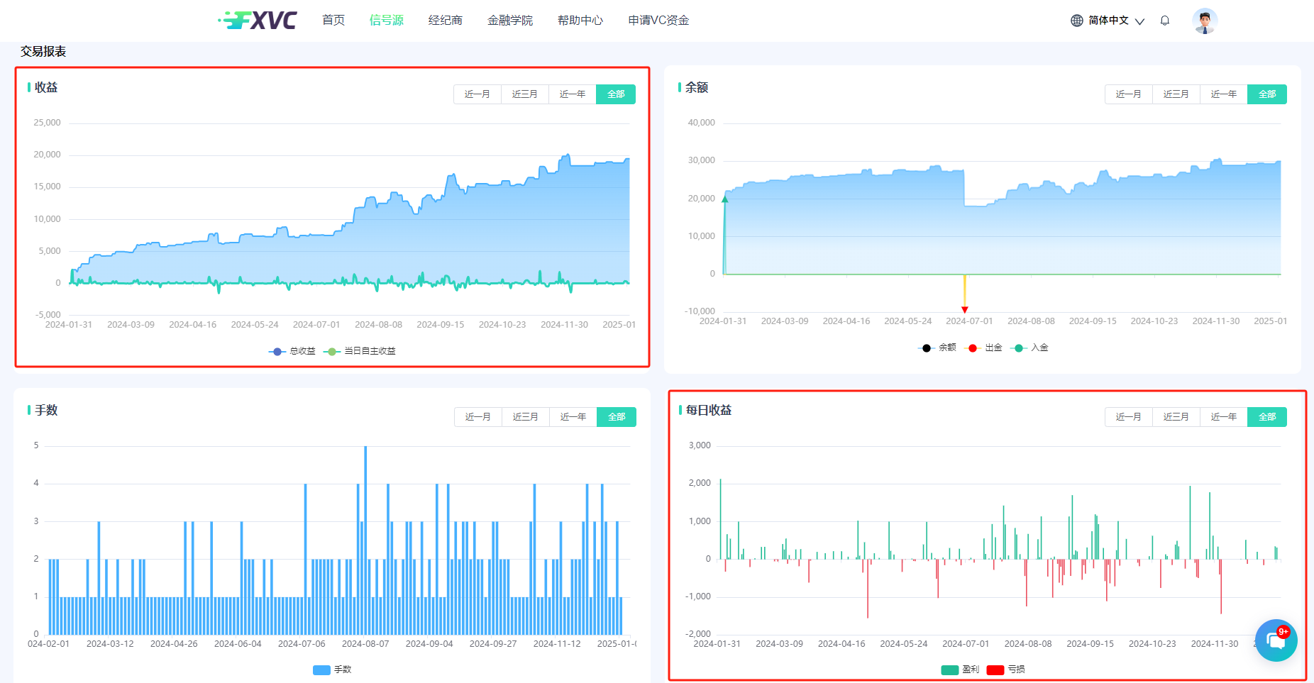 专业量化团队打造，总收益率97.5%！【灵犀-一心】多策略优质信号源