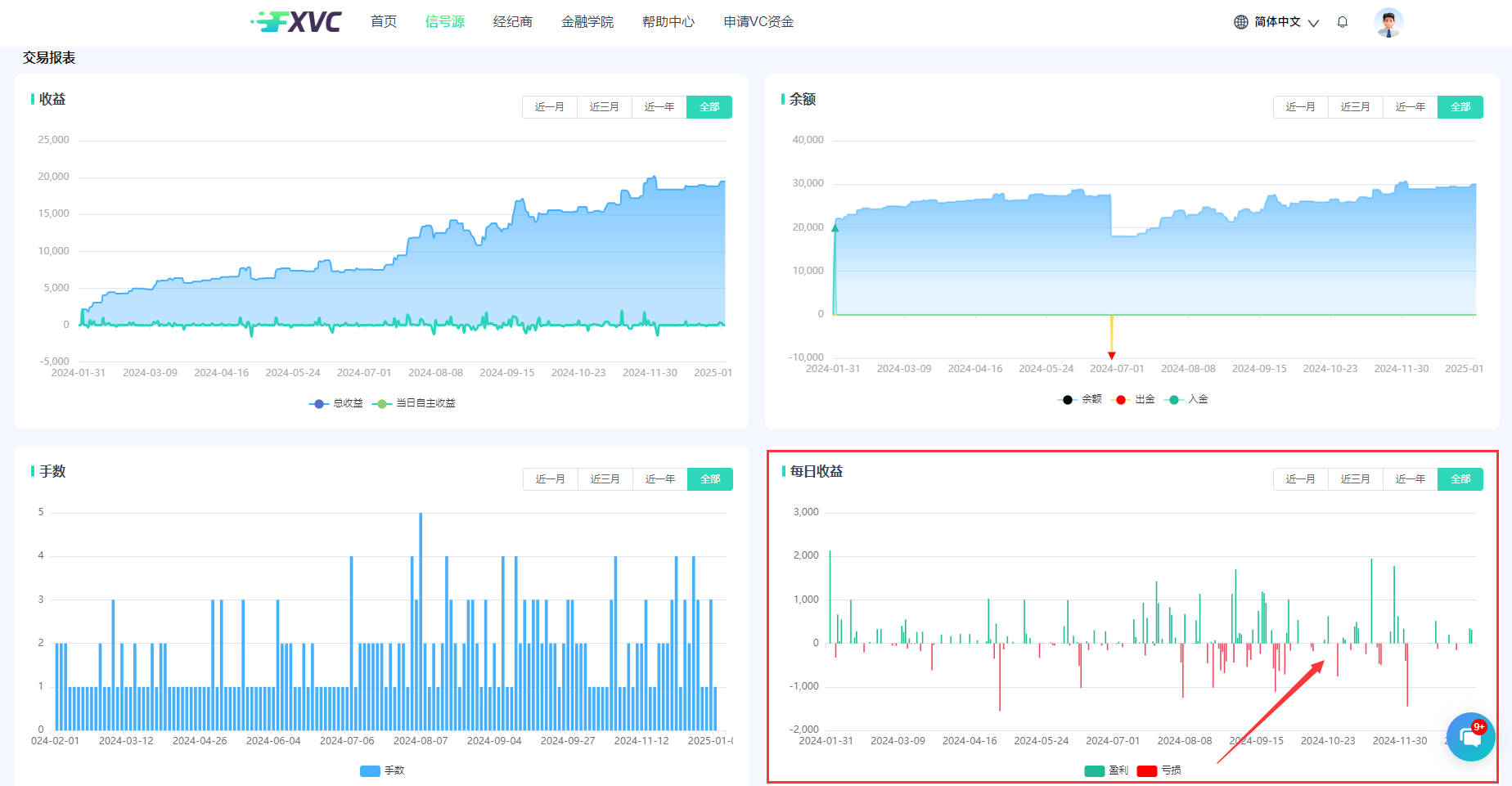 专业量化团队打造，总收益率97.5%！【灵犀-一心】多策略优质信号源
