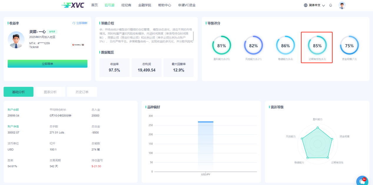 专业量化团队打造，总收益率97.5%！【灵犀-一心】多策略优质信号源