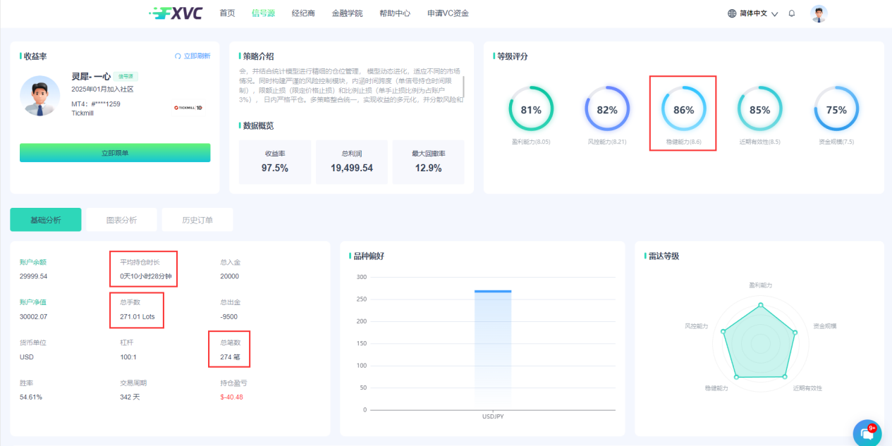 专业量化团队打造，总收益率97.5%！【灵犀-一心】多策略优质信号源
