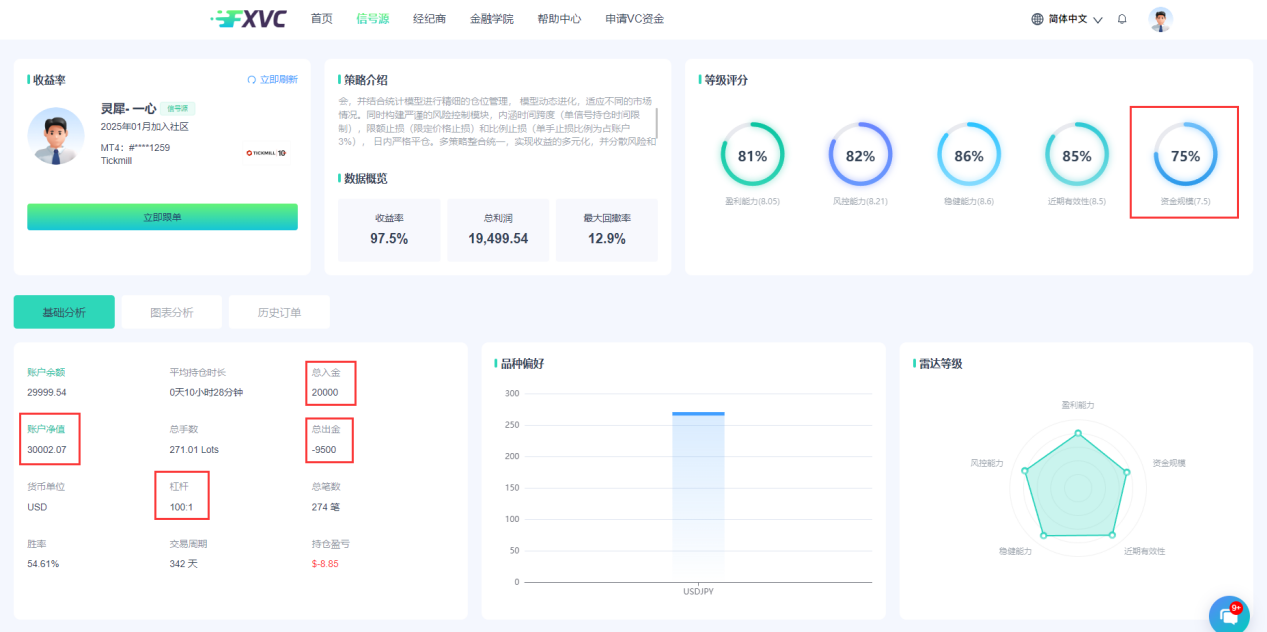 专业量化团队打造，总收益率97.5%！【灵犀-一心】多策略优质信号源