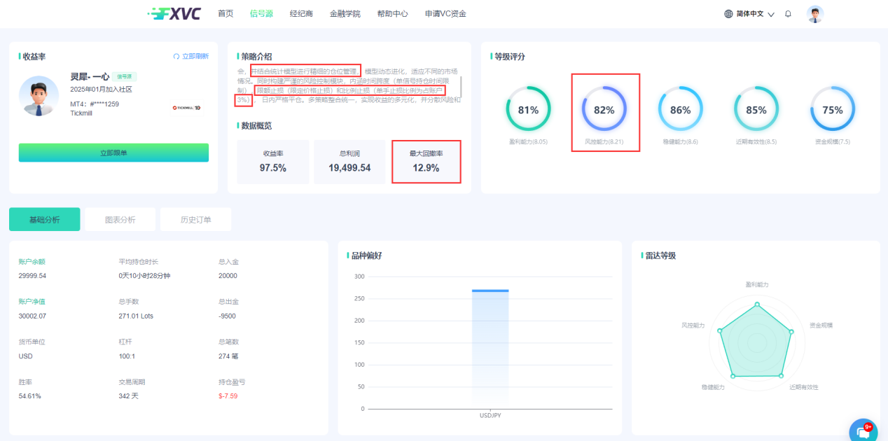 专业量化团队打造，总收益率97.5%！【灵犀-一心】多策略优质信号源