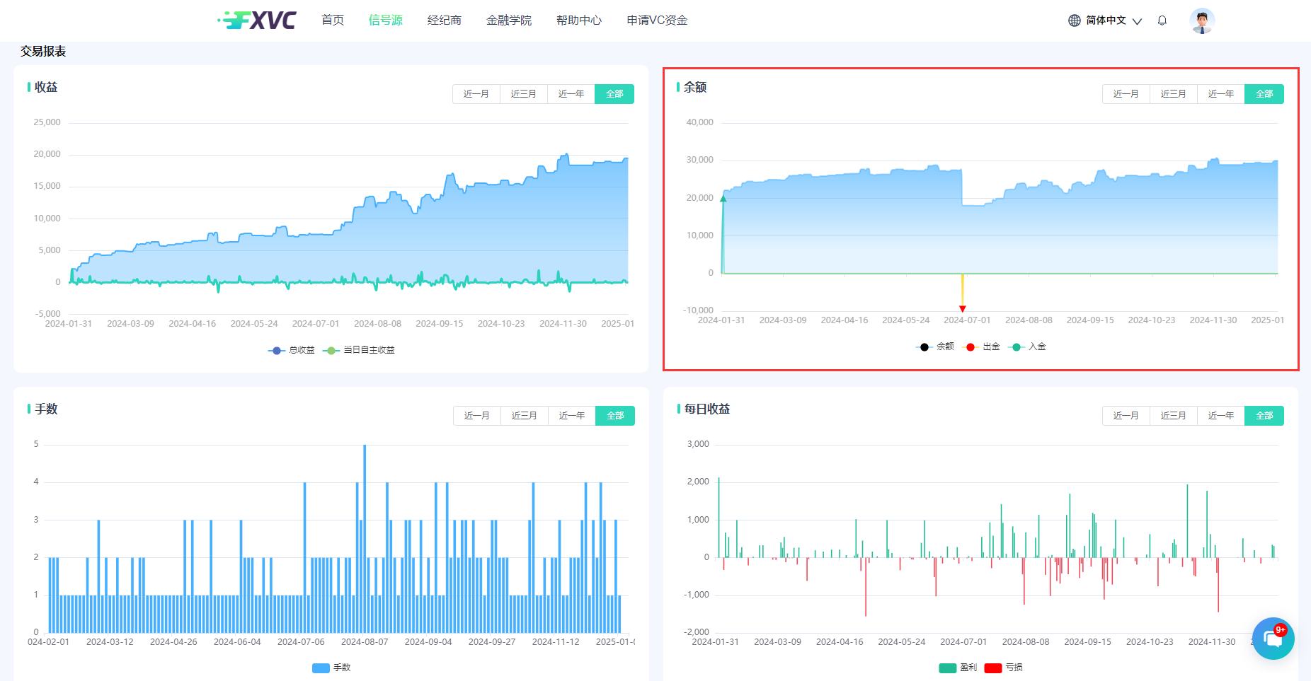 专业量化团队打造，总收益率97.5%！【灵犀-一心】多策略优质信号源