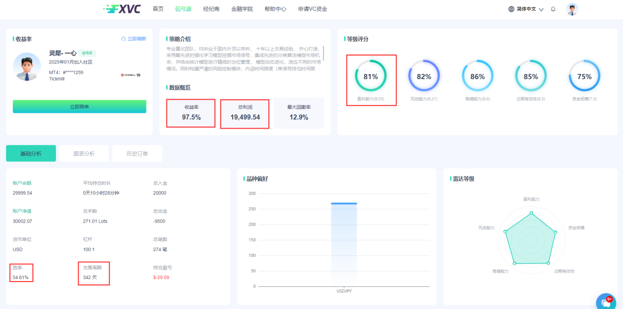 专业量化团队打造，总收益率97.5%！【灵犀-一心】多策略优质信号源
