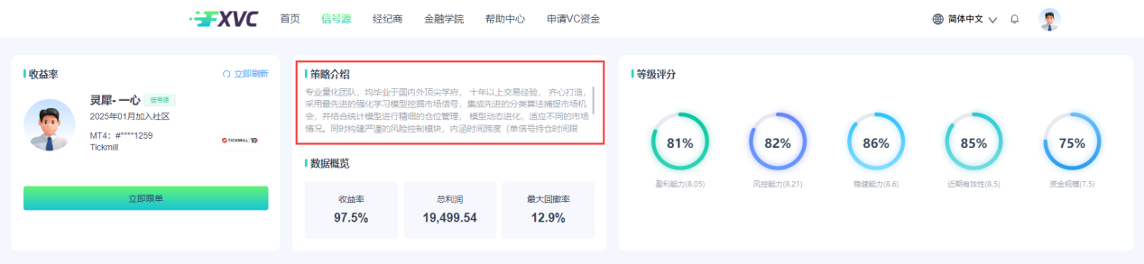 专业量化团队打造，总收益率97.5%！【灵犀-一心】多策略优质信号源