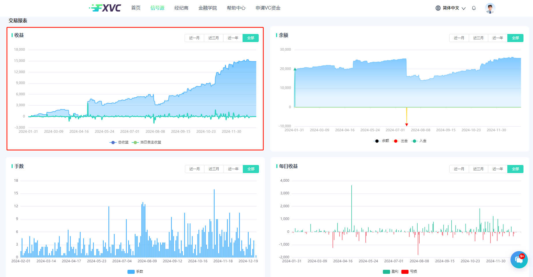 FXVC【悟空-天命人】信号源发布！10%日内止损，低风险量化交易的新盈利途径
