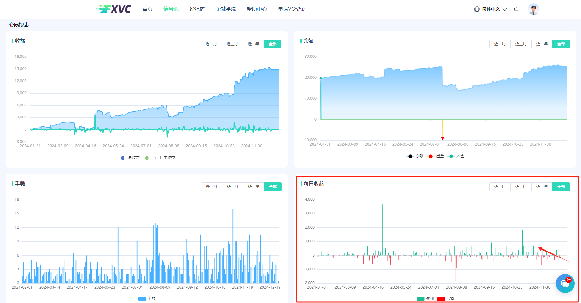 FXVC【悟空-天命人】信号源发布！10%日内止损，低风险量化交易的新盈利途径