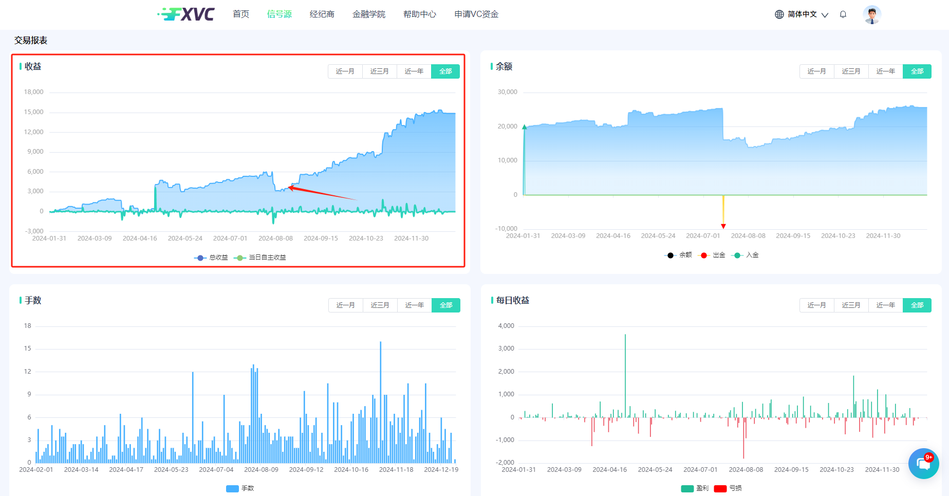 FXVC【悟空-天命人】信号源发布！10%日内止损，低风险量化交易的新盈利途径