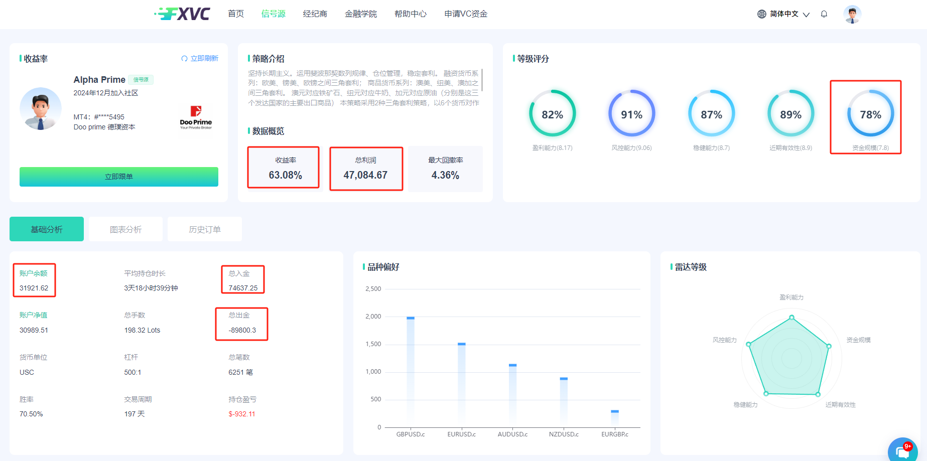 FXVC新增优质信号源【AlphaPrime】！三角套利策略，30%浮亏止损，开启您的资金增长之旅！