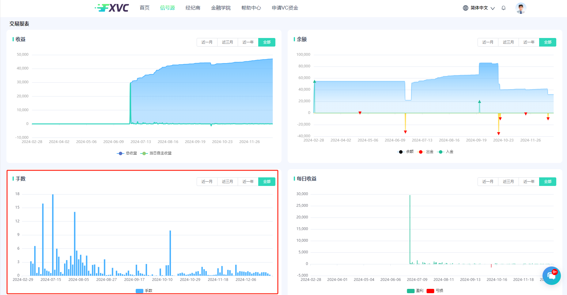 FXVC新增优质信号源【AlphaPrime】！三角套利策略，30%浮亏止损，开启您的资金增长之旅！