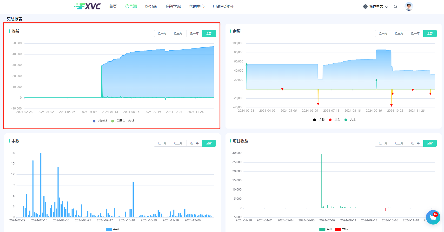 FXVC新增优质信号源【AlphaPrime】！三角套利策略，30%浮亏止损，开启您的资金增长之旅！