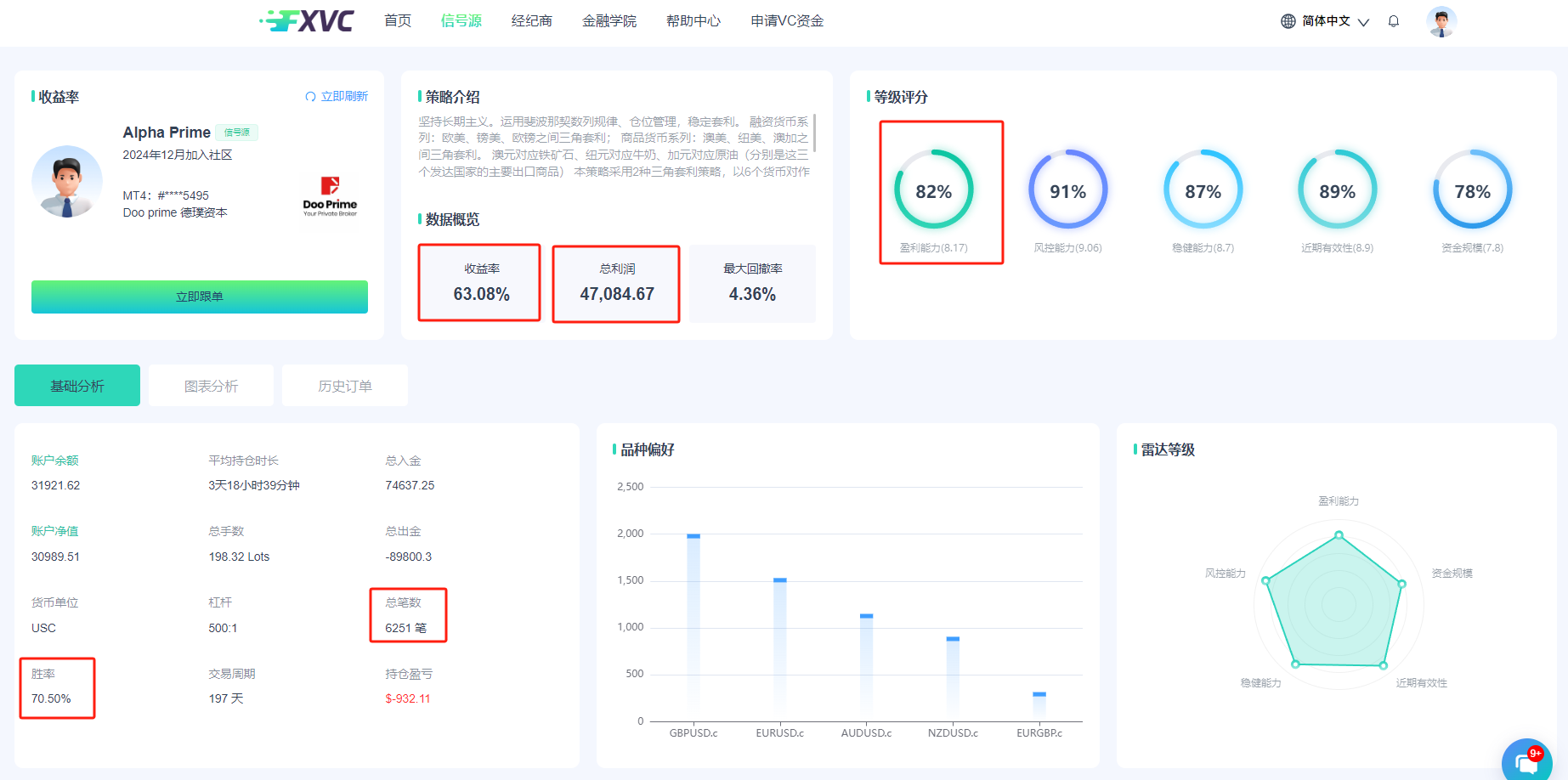 FXVC新增优质信号源【AlphaPrime】！三角套利策略，30%浮亏止损，开启您的资金增长之旅！