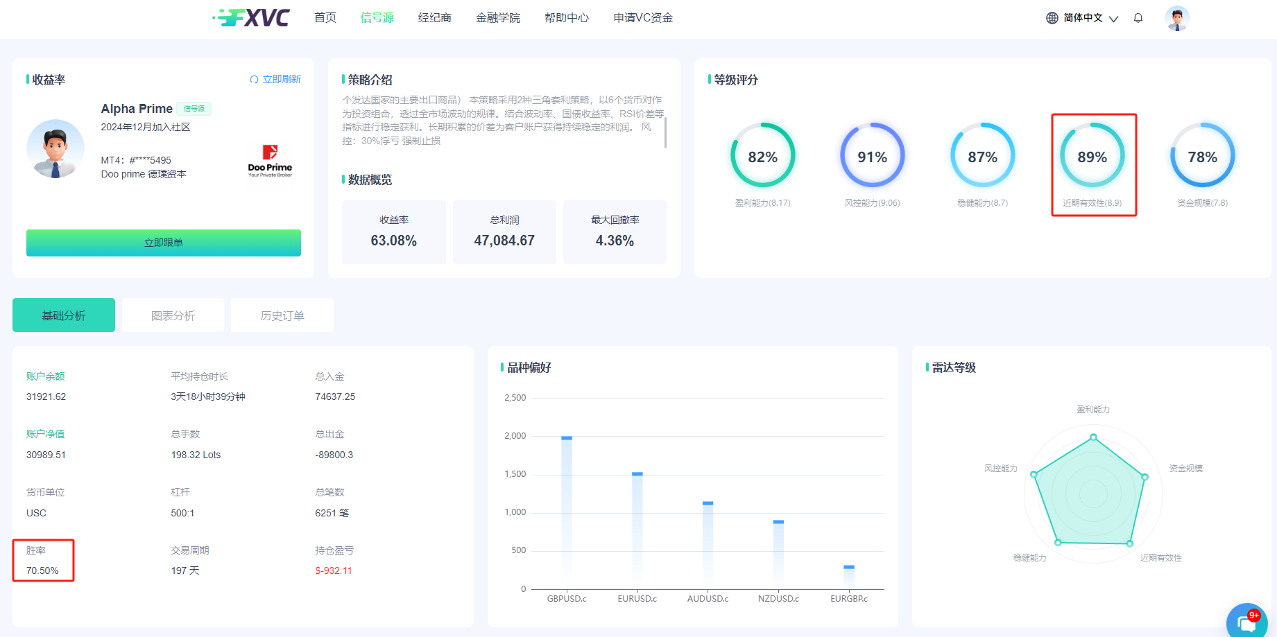 FXVC新增优质信号源【AlphaPrime】！三角套利策略，30%浮亏止损，开启您的资金增长之旅！