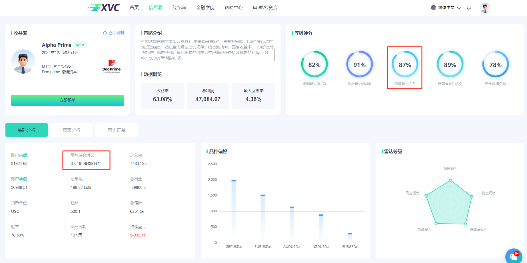 FXVC新增优质信号源【AlphaPrime】！三角套利策略，30%浮亏止损，开启您的资金增长之旅！