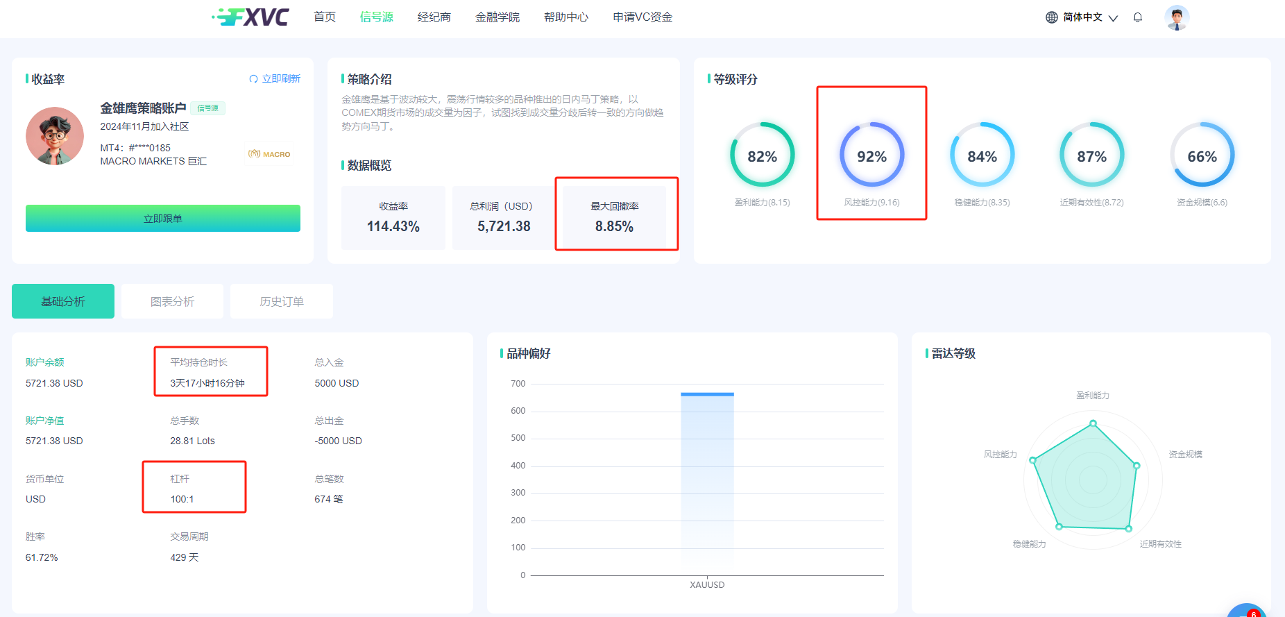 ​114%高收益率！FXVC跟单交易新选择——金雄鹰策略账户