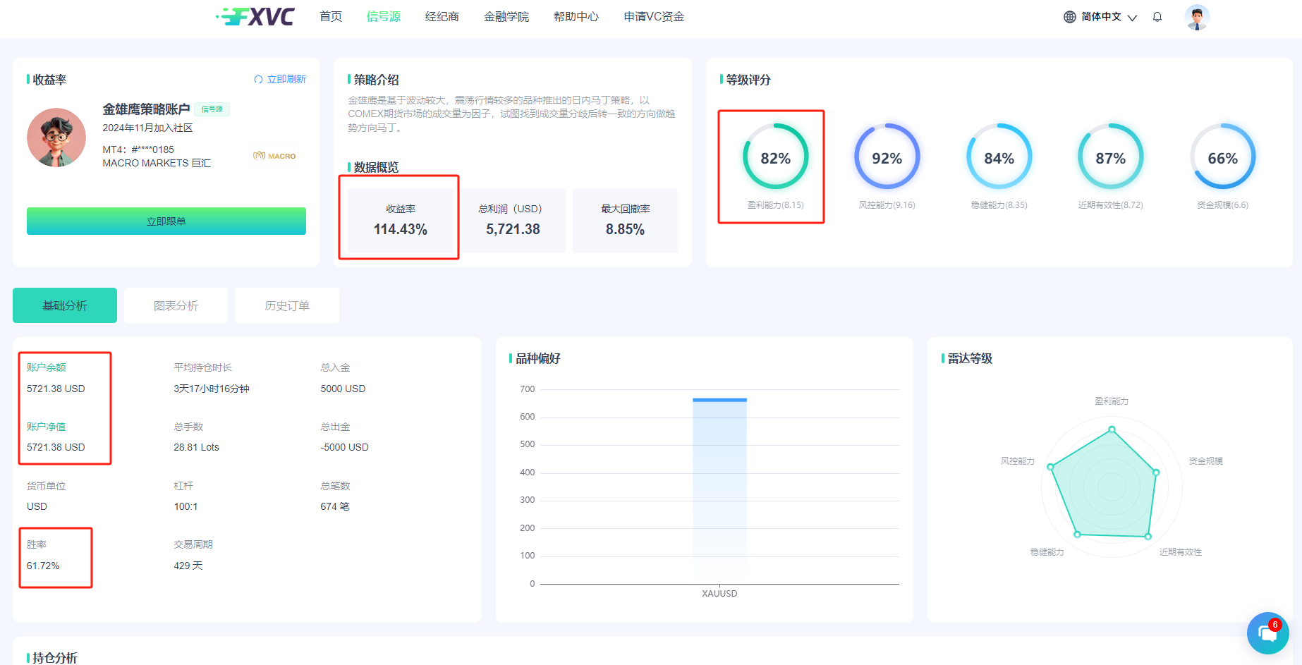 ​114%高收益率！FXVC跟单交易新选择——金雄鹰策略账户