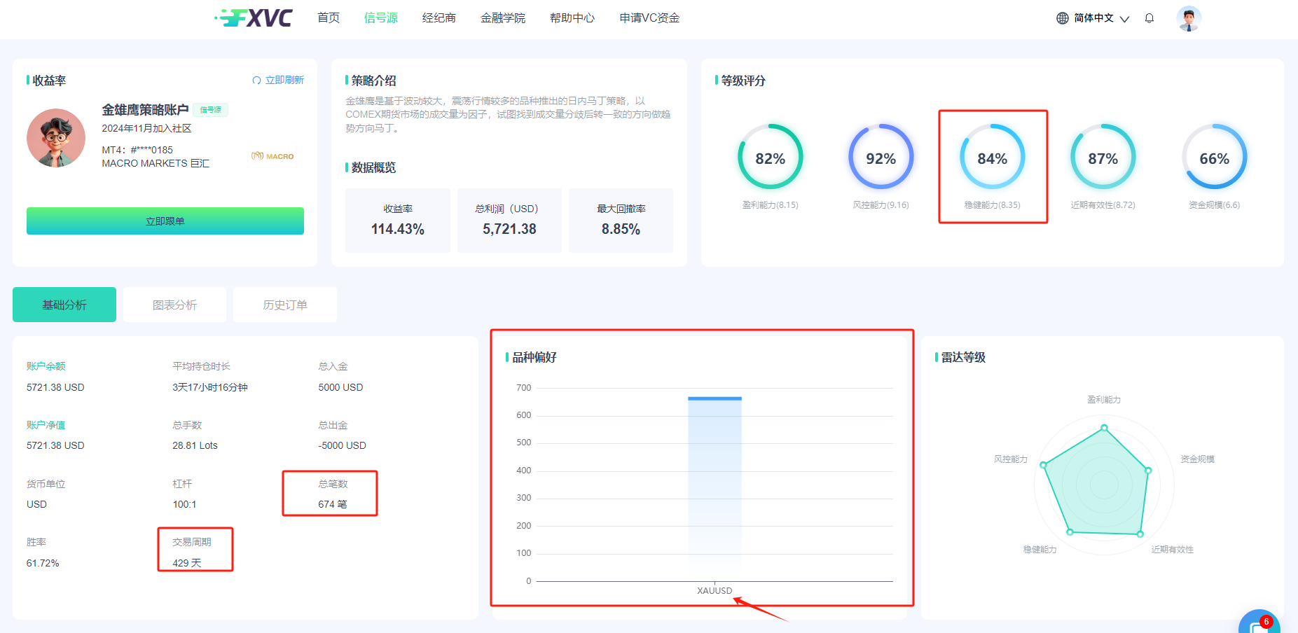 ​114%高收益率！FXVC跟单交易新选择——金雄鹰策略账户