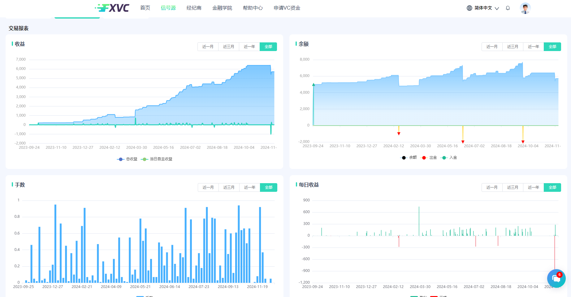 ​114%高收益率！FXVC跟单交易新选择——金雄鹰策略账户