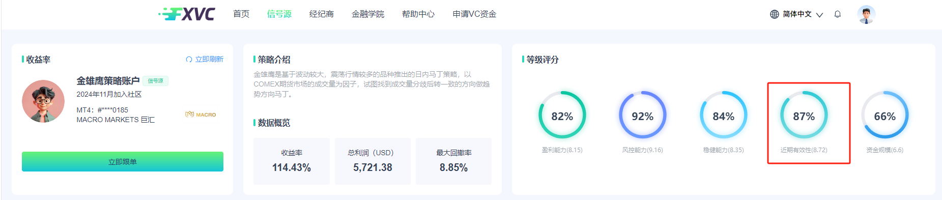 ​114%高收益率！FXVC跟单交易新选择——金雄鹰策略账户