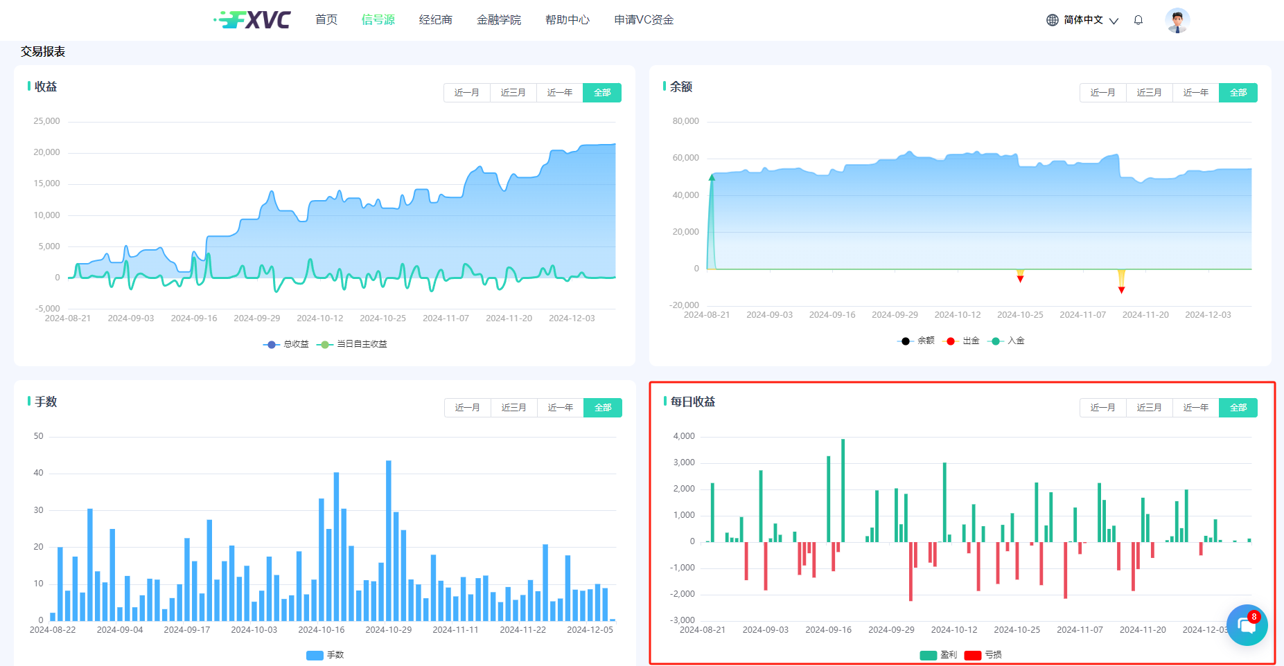 稳健盈利，日内回撤不超5%！FXVC新信号源“EagleTrader严选1号”上线！