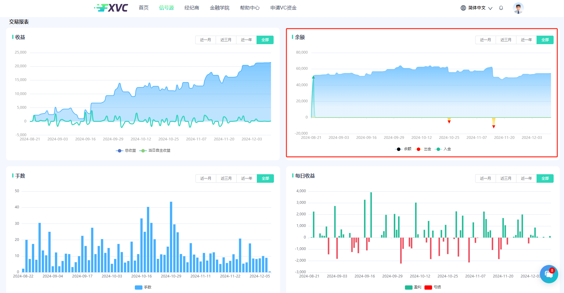 稳健盈利，日内回撤不超5%！FXVC新信号源“EagleTrader严选1号”上线！
