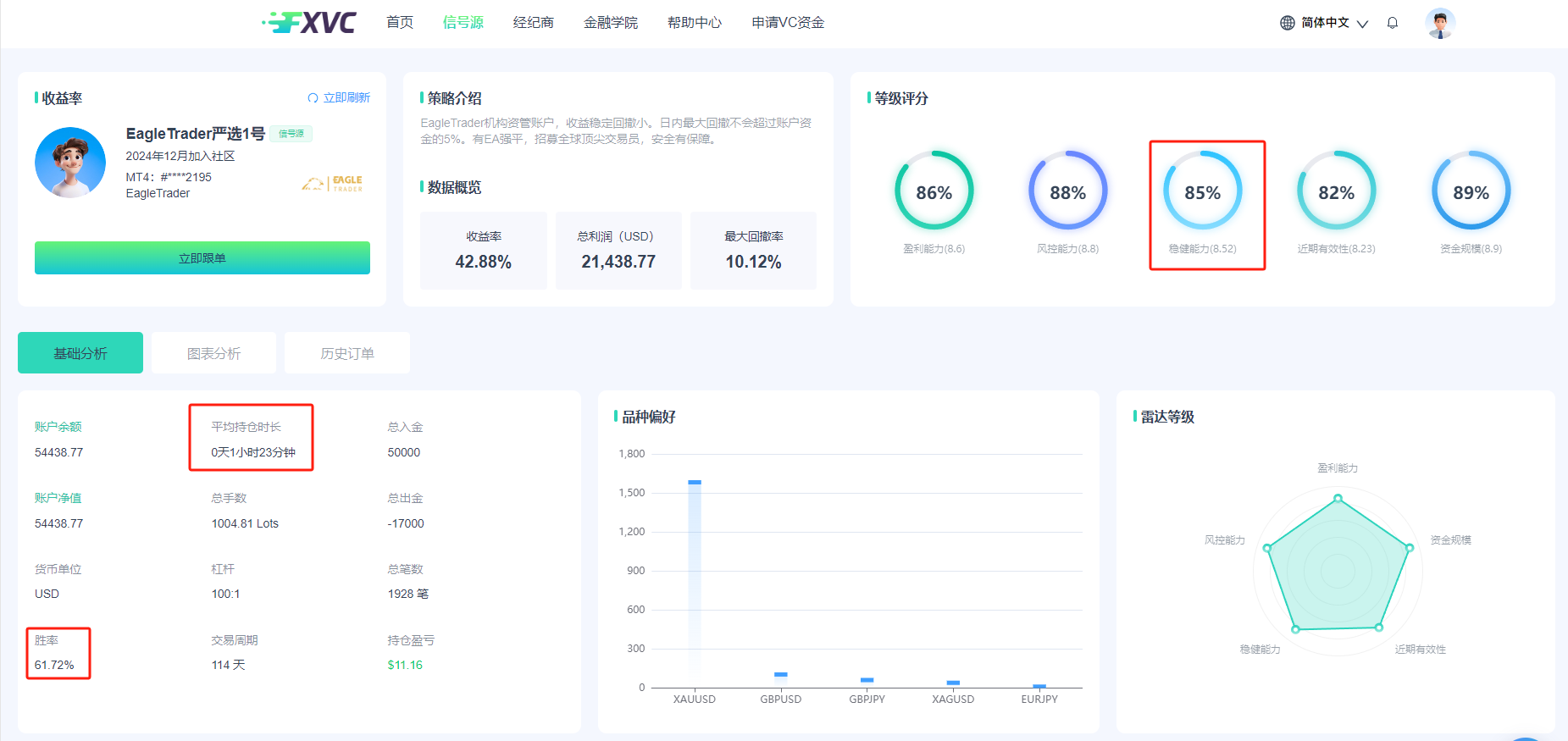 稳健盈利，日内回撤不超5%！FXVC新信号源“EagleTrader严选1号”上线！