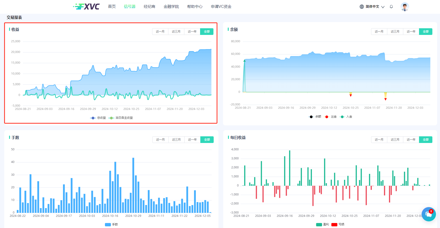 稳健盈利，日内回撤不超5%！FXVC新信号源“EagleTrader严选1号”上线！