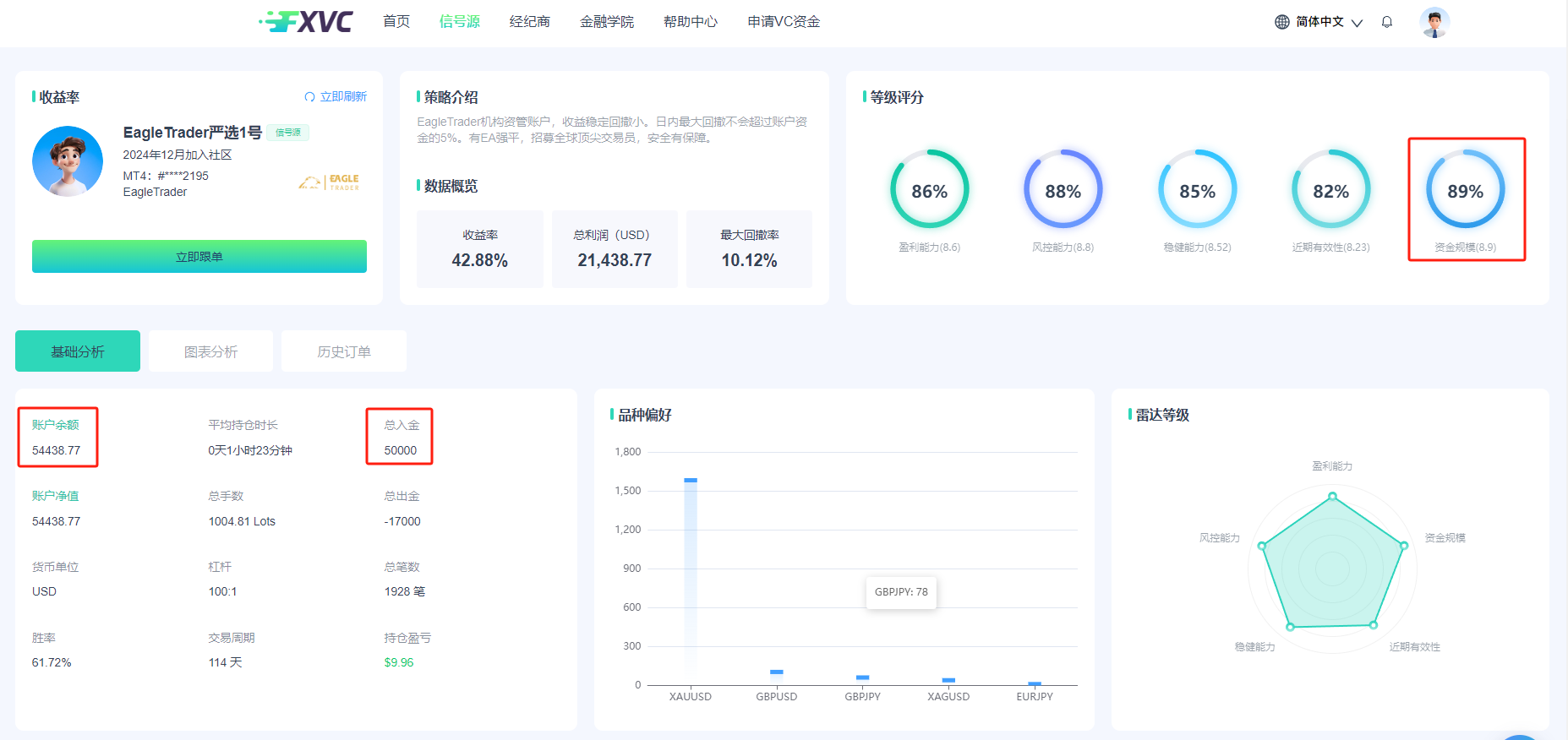 稳健盈利，日内回撤不超5%！FXVC新信号源“EagleTrader严选1号”上线！