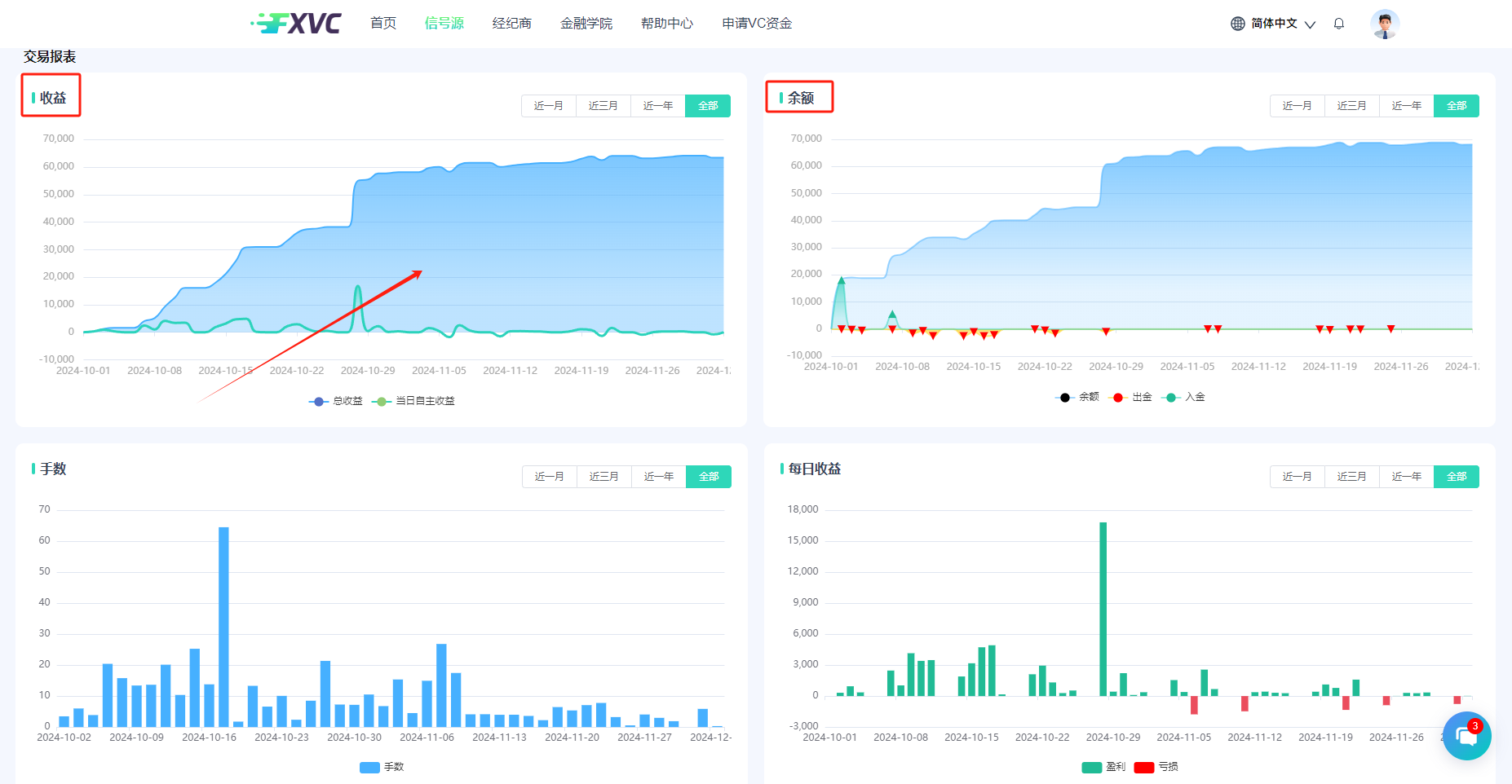 盈利能力强劲！最大回撤率仅4.63%的FXVC顶级优质信号源上线！