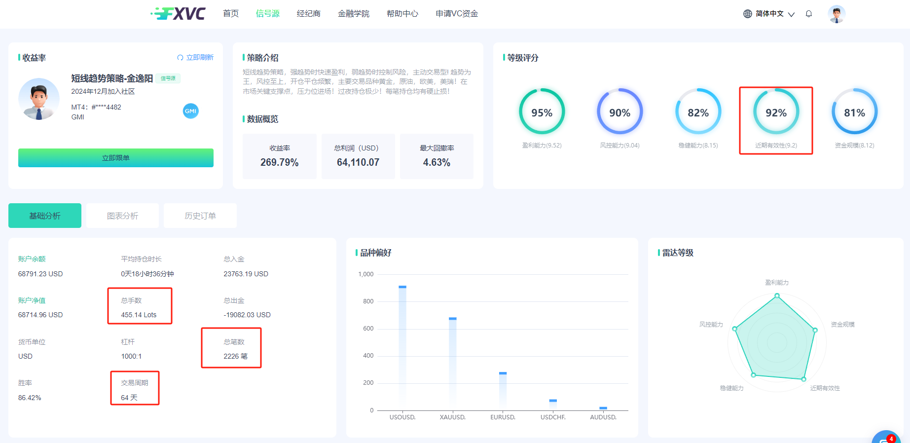 盈利能力强劲！最大回撤率仅4.63%的FXVC顶级优质信号源上线！