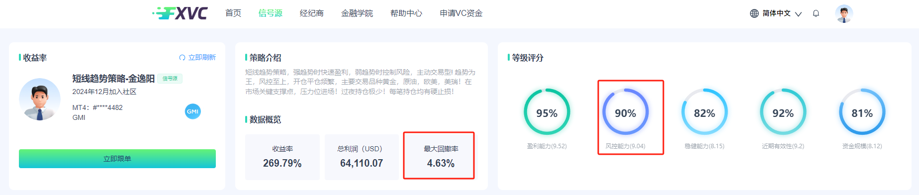 盈利能力强劲！最大回撤率仅4.63%的FXVC顶级优质信号源上线！