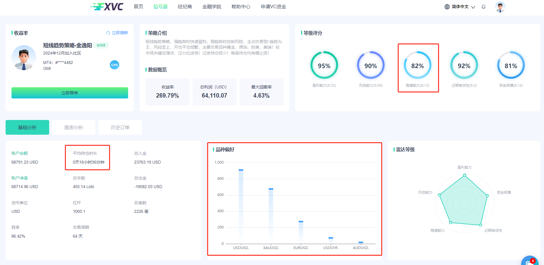 盈利能力强劲！最大回撤率仅4.63%的FXVC顶级优质信号源上线！