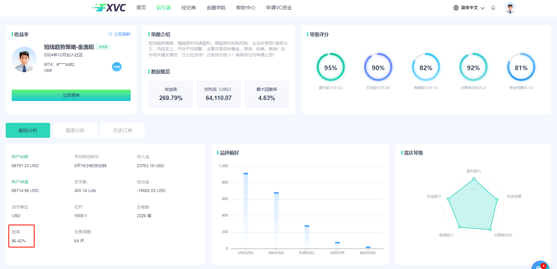 盈利能力强劲！最大回撤率仅4.63%的FXVC顶级优质信号源上线！