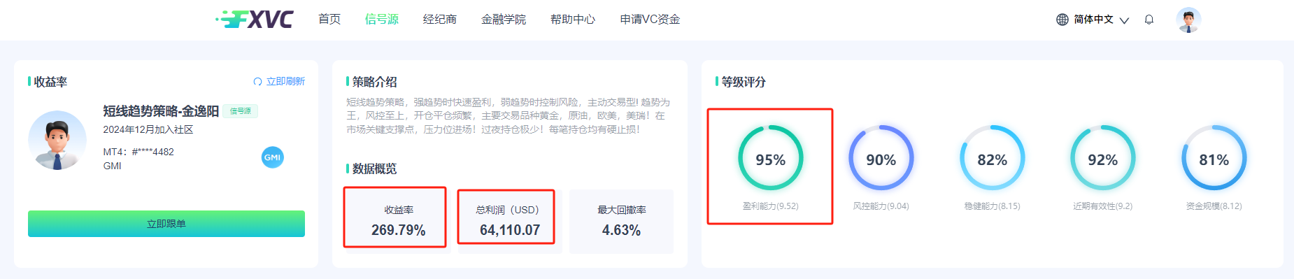 盈利能力强劲！最大回撤率仅4.63%的FXVC顶级优质信号源上线！