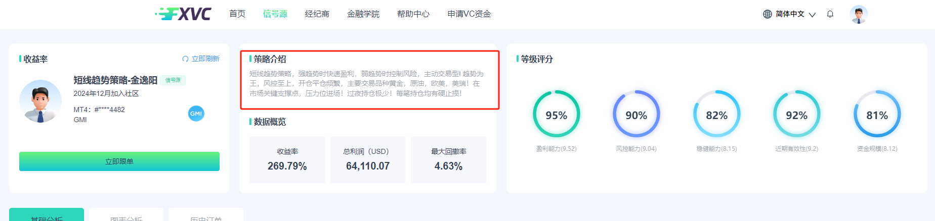 盈利能力强劲！最大回撤率仅4.63%的FXVC顶级优质信号源上线！