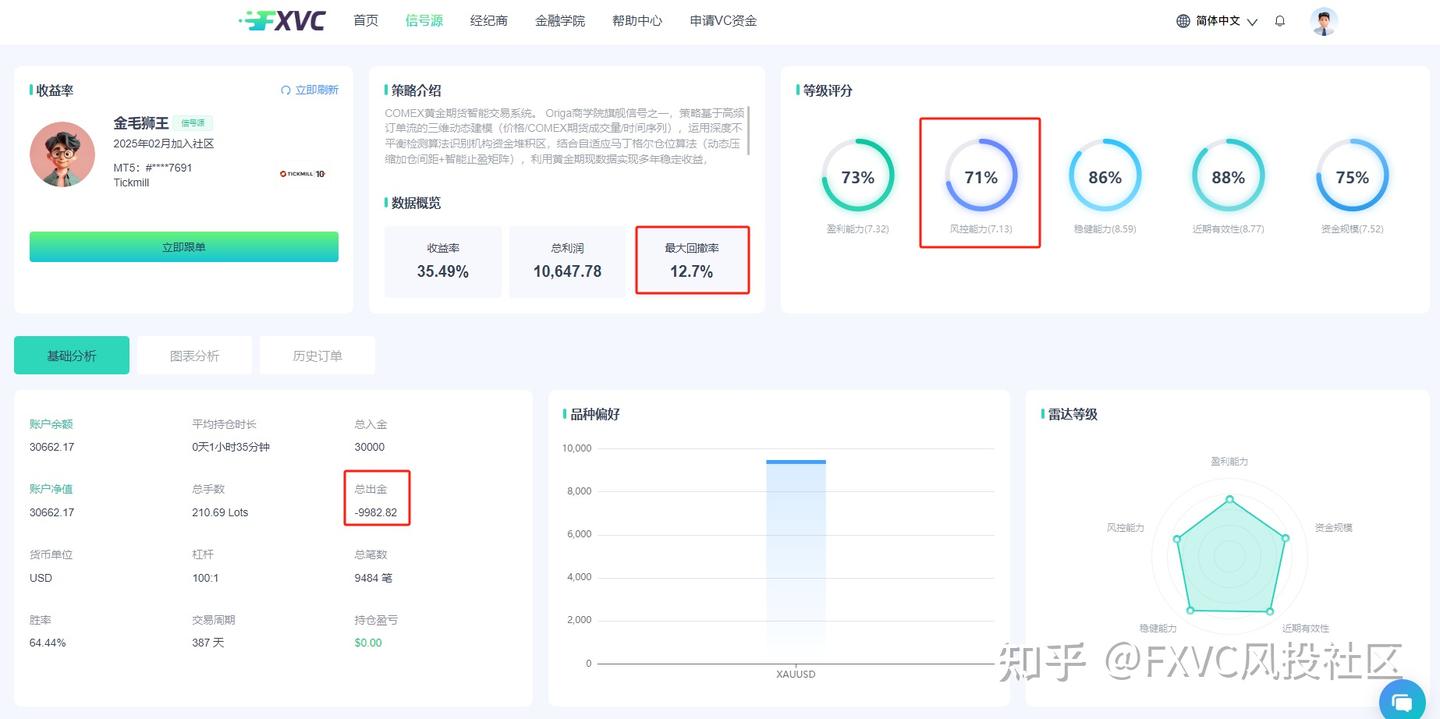 FXVC【金毛狮王】信号：订单流三维建模+智能止盈矩阵实现64%胜率