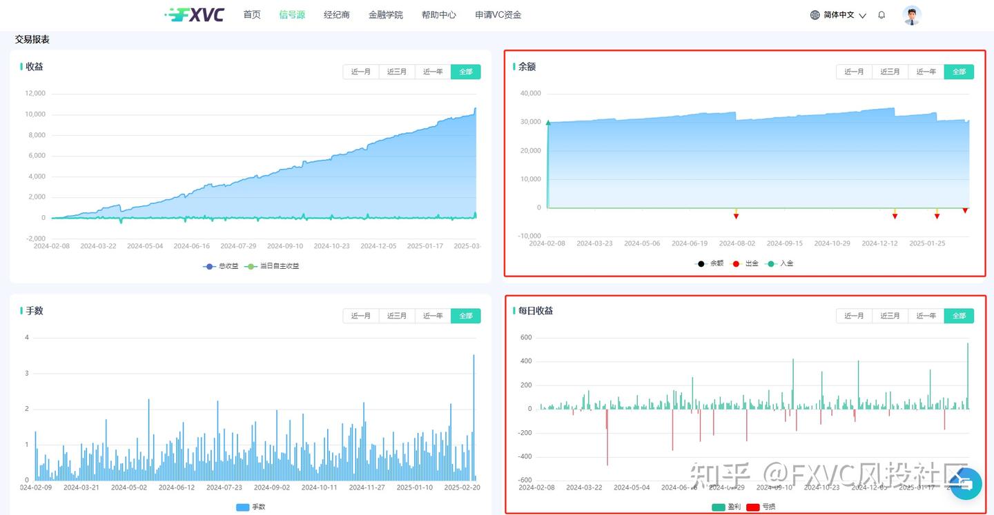 FXVC【金毛狮王】信号：订单流三维建模+智能止盈矩阵实现64%胜率