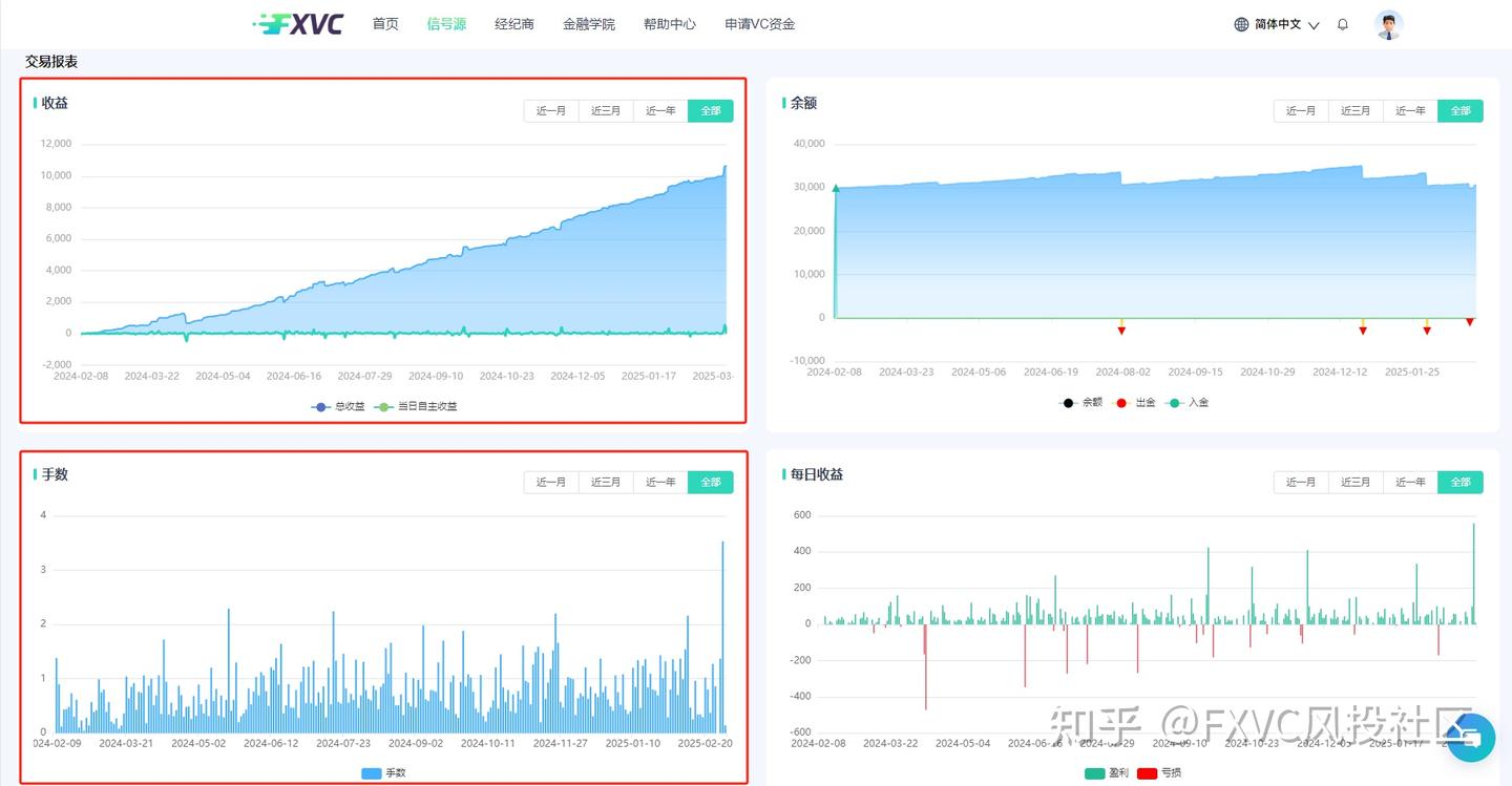 FXVC【金毛狮王】信号：订单流三维建模+智能止盈矩阵实现64%胜率