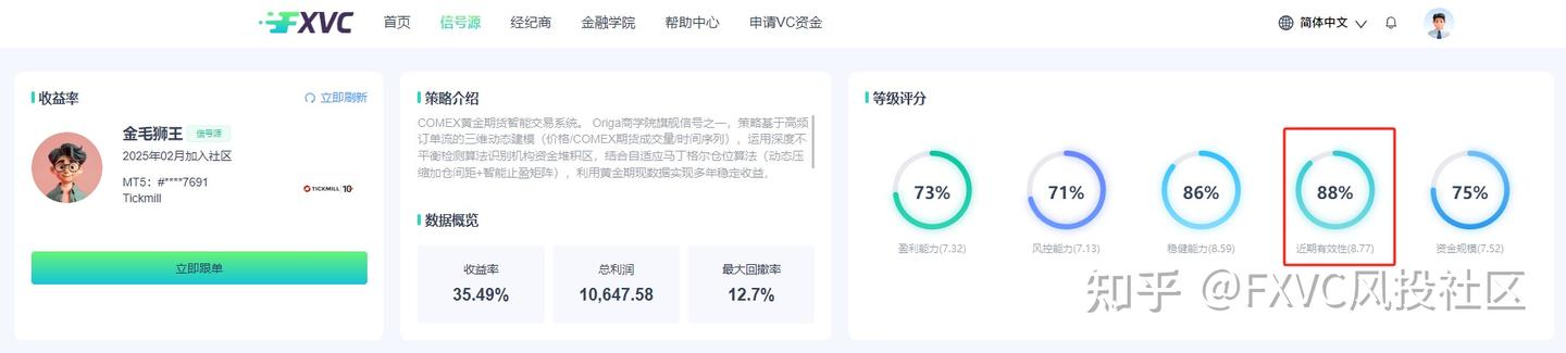 FXVC【金毛狮王】信号：订单流三维建模+智能止盈矩阵实现64%胜率