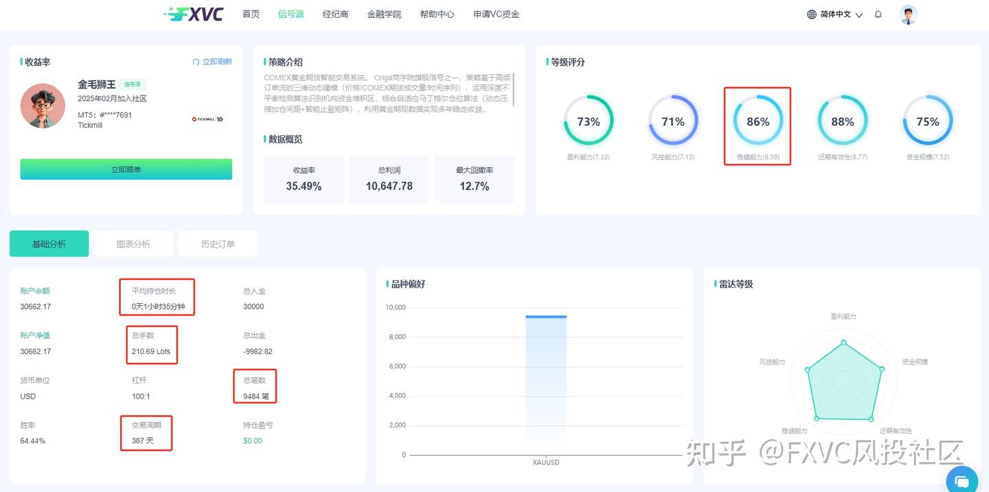FXVC【金毛狮王】信号：订单流三维建模+智能止盈矩阵实现64%胜率