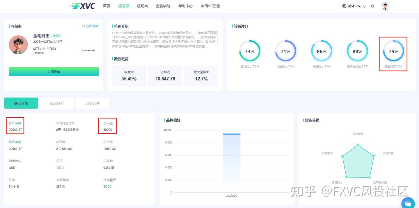 FXVC【金毛狮王】信号：订单流三维建模+智能止盈矩阵实现64%胜率