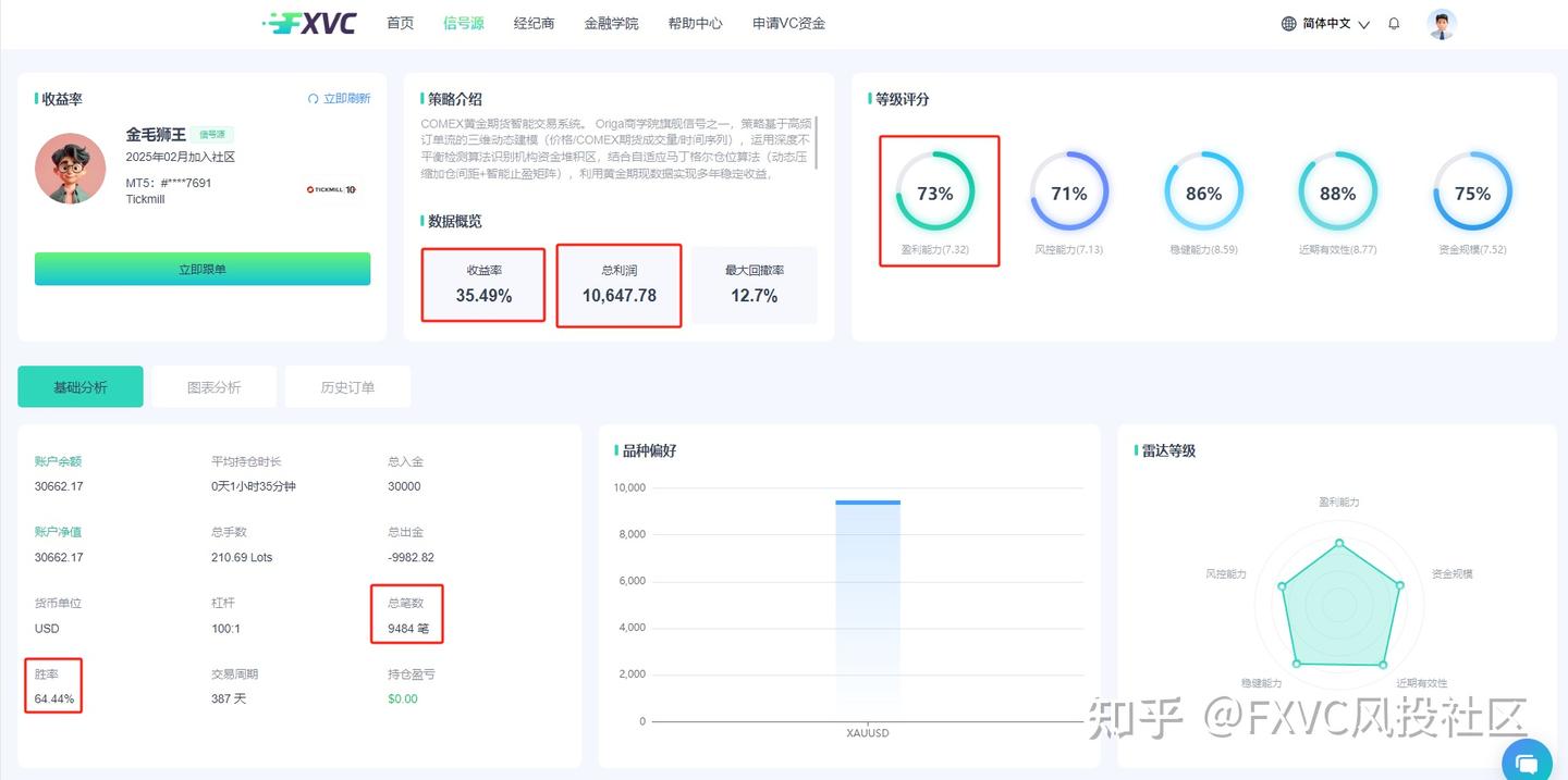 FXVC【金毛狮王】信号：订单流三维建模+智能止盈矩阵实现64%胜率