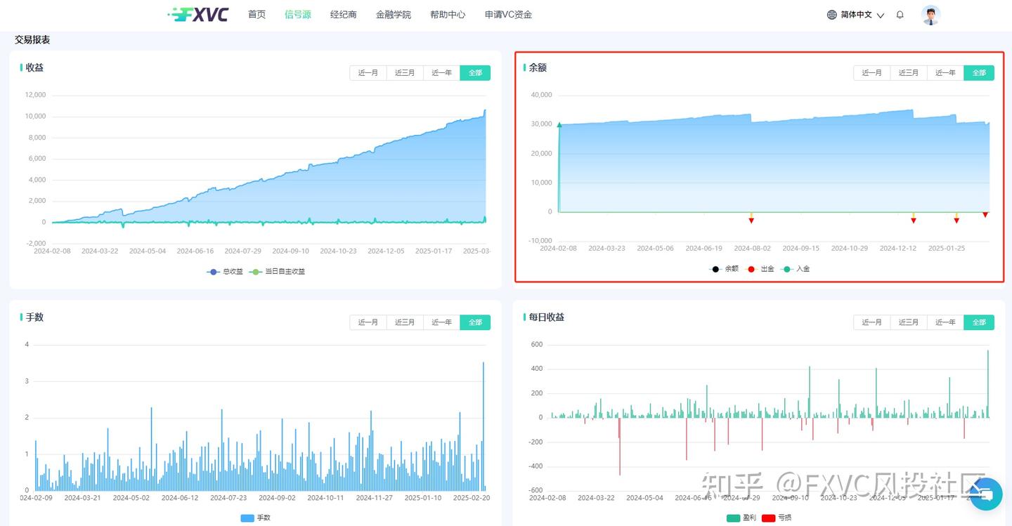 FXVC【金毛狮王】信号：订单流三维建模+智能止盈矩阵实现64%胜率