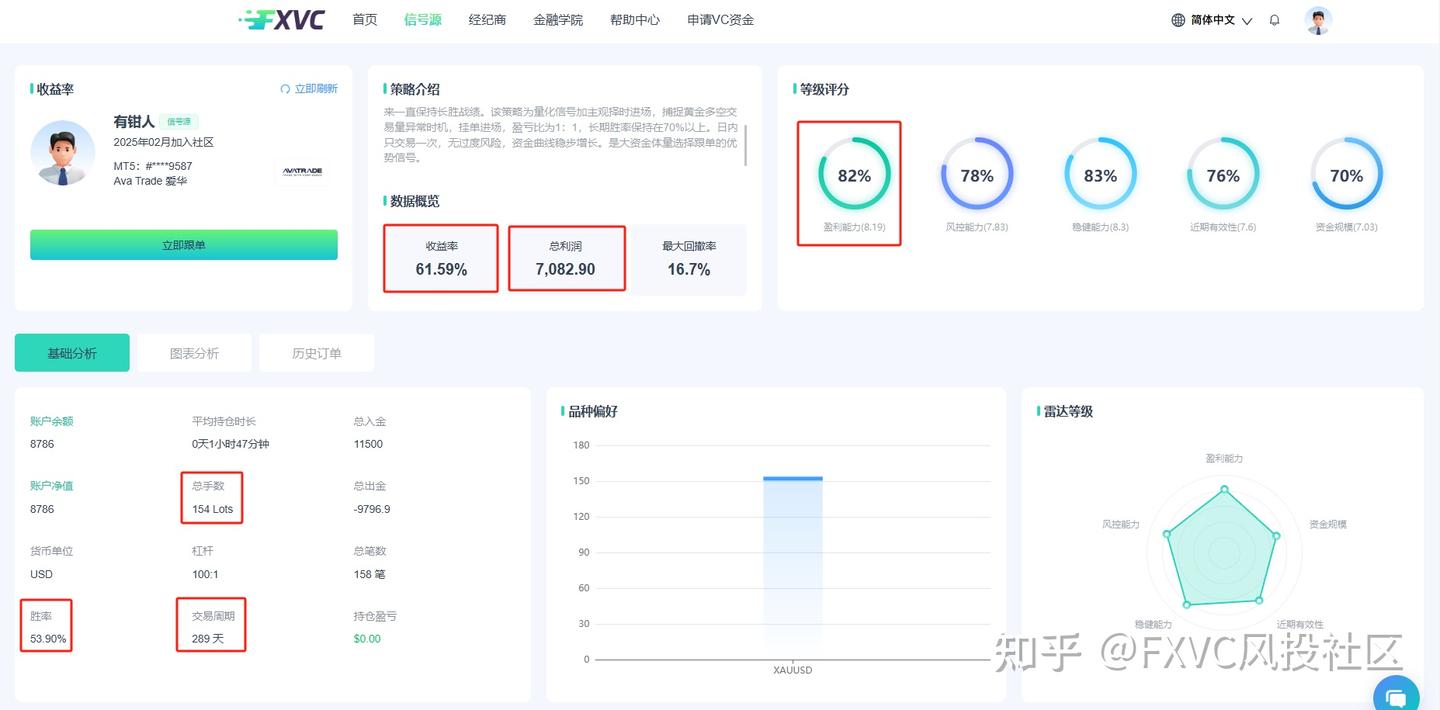 黄金信号源 有钳人：基于15年实战经验的量化策略，日内回撤≤5%