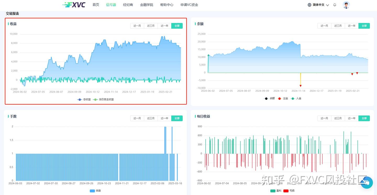 黄金信号源 有钳人：基于15年实战经验的量化策略，日内回撤≤5%