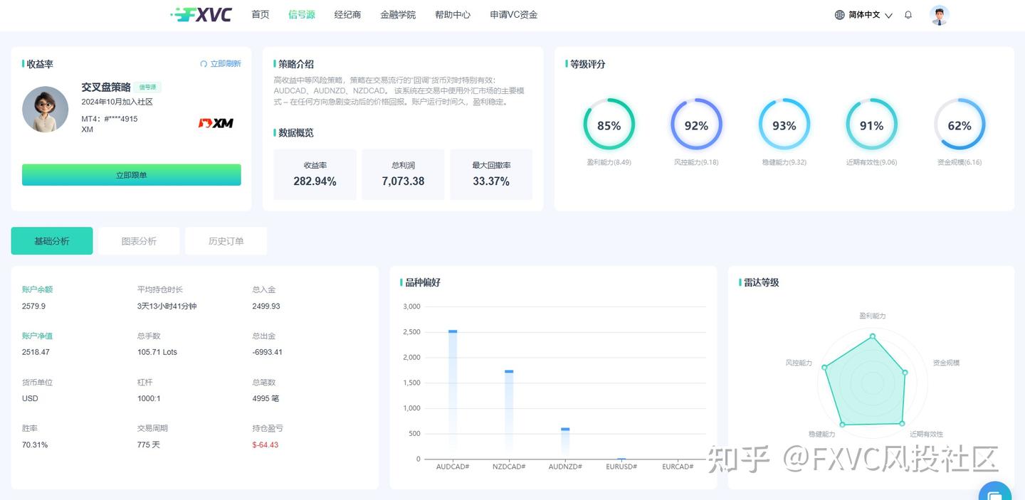 个人投资者必看：FXVC 四大盈利稳健、策略多元信号源推荐
