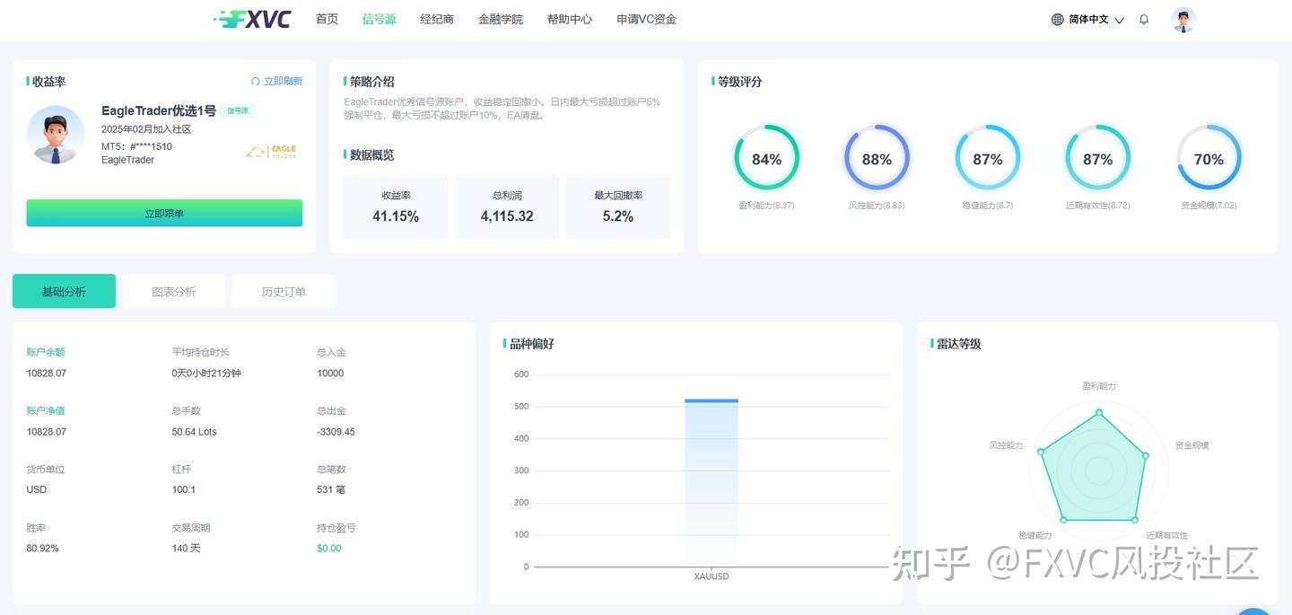 个人投资者必看：FXVC 四大盈利稳健、策略多元信号源推荐