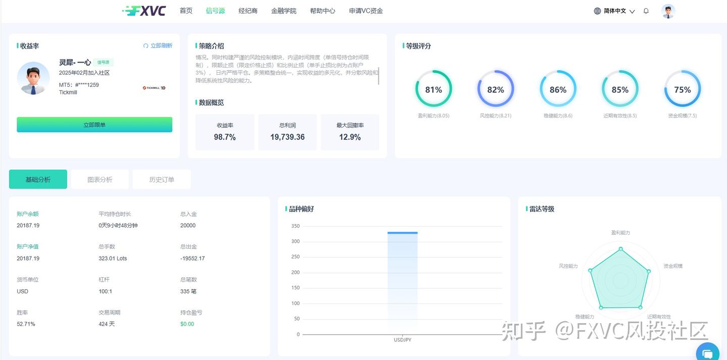个人投资者必看：FXVC 四大盈利稳健、策略多元信号源推荐