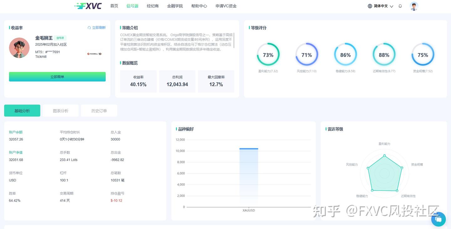 个人投资者必看：FXVC 四大盈利稳健、策略多元信号源推荐