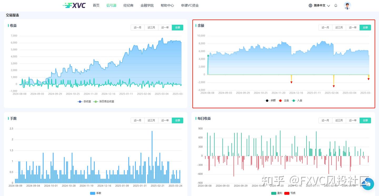 FXVC“鸥鸥鸥”信号源：固定盈亏比+不抗单，一键跟随高纪律策略